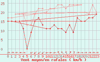 Courbe de la force du vent pour Ile du Levant (83)