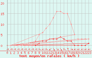 Courbe de la force du vent pour Fameck (57)