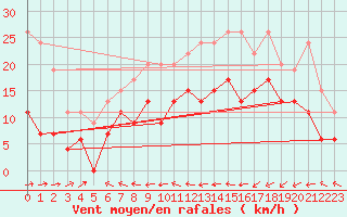 Courbe de la force du vent pour Dax (40)