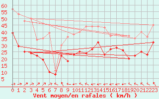 Courbe de la force du vent pour Cap Corse (2B)