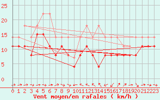 Courbe de la force du vent pour Troyes (10)