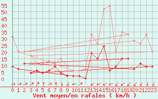 Courbe de la force du vent pour Figari (2A)