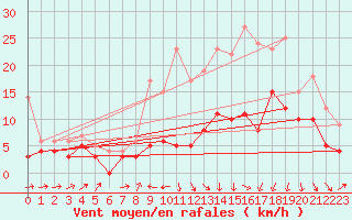 Courbe de la force du vent pour Ble / Mulhouse (68)