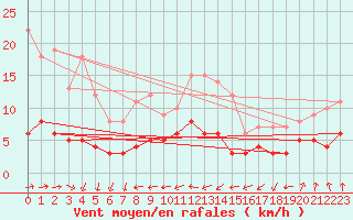 Courbe de la force du vent pour Bad Salzuflen