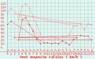 Courbe de la force du vent pour Cap Sagro (2B)