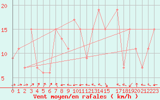 Courbe de la force du vent pour Bejaia