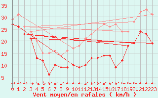 Courbe de la force du vent pour Weinbiet