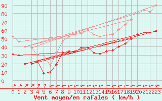 Courbe de la force du vent pour Cap Corse (2B)