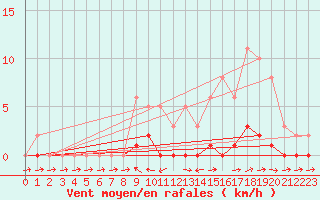 Courbe de la force du vent pour Pertuis - Le Farigoulier (84)