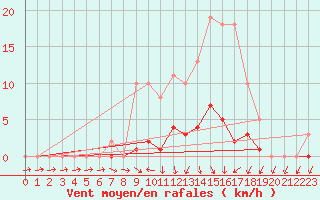 Courbe de la force du vent pour Champagne-sur-Seine (77)