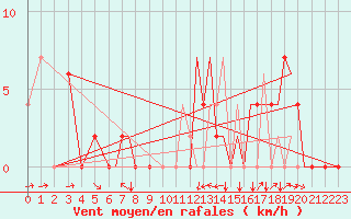Courbe de la force du vent pour Salamanca / Matacan