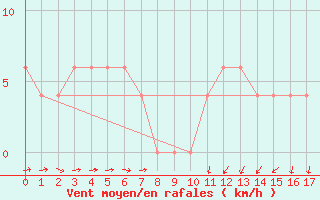 Courbe de la force du vent pour Thohoyandou