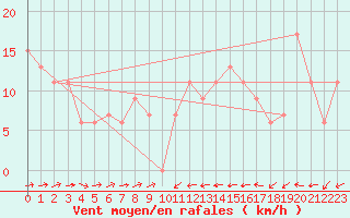 Courbe de la force du vent pour Gibraltar (UK)