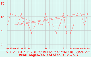 Courbe de la force du vent pour Tusimice