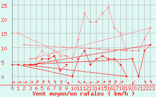 Courbe de la force du vent pour Lyon - Saint-Exupry (69)