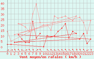 Courbe de la force du vent pour Saint-Girons (09)