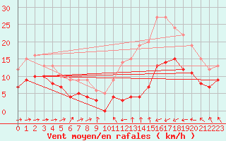 Courbe de la force du vent pour Saint-Brieuc (22)
