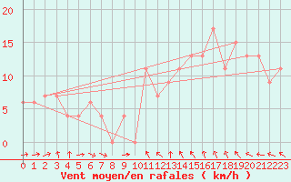 Courbe de la force du vent pour Leon / Virgen Del Camino