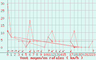 Courbe de la force du vent pour Geilo Oldebraten