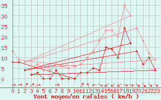 Courbe de la force du vent pour Cognac (16)