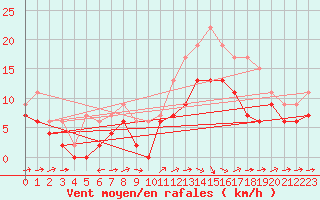 Courbe de la force du vent pour Cognac (16)