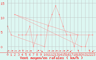 Courbe de la force du vent pour Kufstein