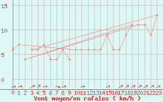 Courbe de la force du vent pour Monte Scuro