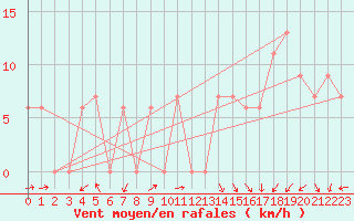 Courbe de la force du vent pour Queen Alia Airport