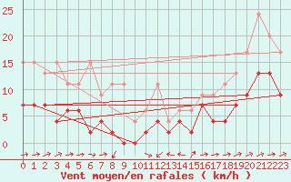 Courbe de la force du vent pour Scuol