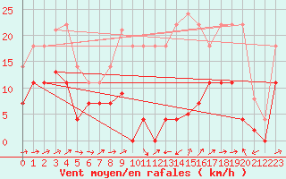 Courbe de la force du vent pour Helln