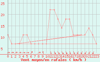 Courbe de la force du vent pour Tusimice