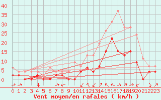 Courbe de la force du vent pour Le Luc - Cannet des Maures (83)