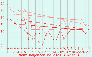 Courbe de la force du vent pour Troyes (10)