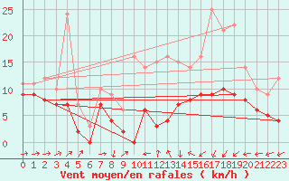 Courbe de la force du vent pour Bordeaux (33)
