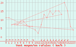 Courbe de la force du vent pour Monte Scuro