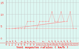 Courbe de la force du vent pour Kuemmersruck