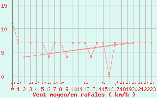 Courbe de la force du vent pour Tusimice