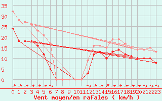 Courbe de la force du vent pour Mont-Saint-Vincent (71)