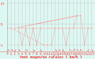 Courbe de la force du vent pour Feistritz Ob Bleiburg