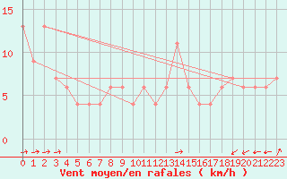 Courbe de la force du vent pour Monte Scuro