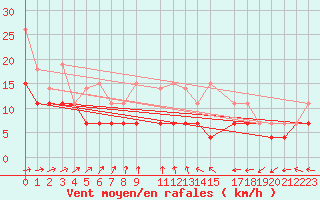 Courbe de la force du vent pour Jelgava