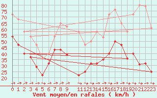 Courbe de la force du vent pour Cabo Busto