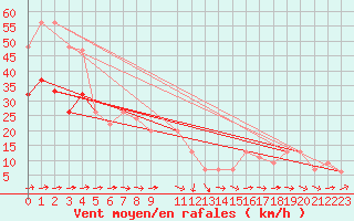 Courbe de la force du vent pour Spadeadam