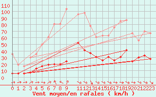 Courbe de la force du vent pour La Ciotat / Bec de l