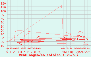 Courbe de la force du vent pour Fairford Royal Air Force Base