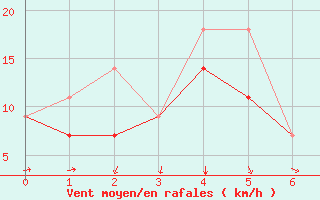 Courbe de la force du vent pour Tuktoyaktuk