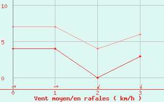 Courbe de la force du vent pour Kongsberg Brannstasjon