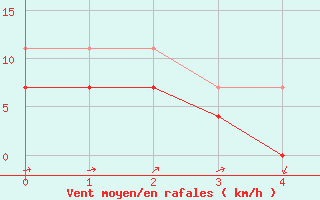 Courbe de la force du vent pour Per repuloter