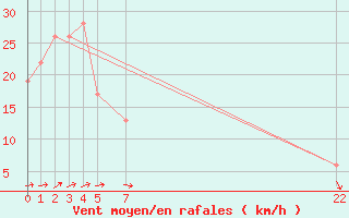 Courbe de la force du vent pour le bateau BATFR52