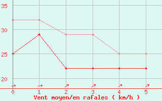 Courbe de la force du vent pour Kittila Sammaltunturi